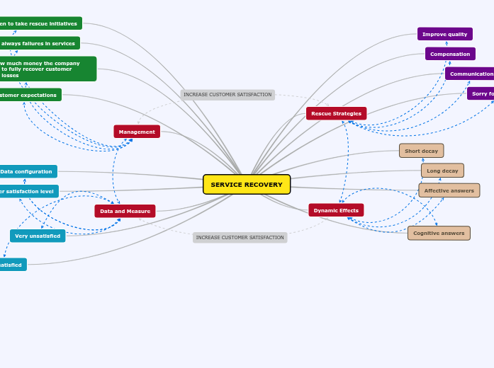 SERVICE RECOVERY - Mind Map