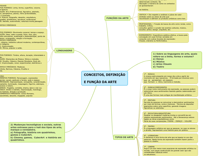 CONCEITOS, DEFINIÇÃO

E FUNÇÃO DA ARTE - Mapa Mental