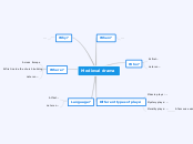 Medieval drama - Mind Map
