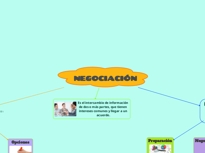 NEGOCIACIÓN - Mapa Mental