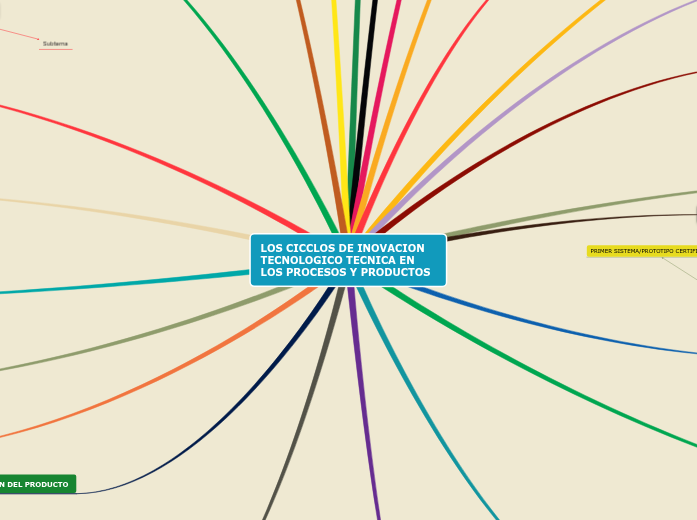 Sampe Design Mind Map Sample Mind Map | Mapa mental Mindomo