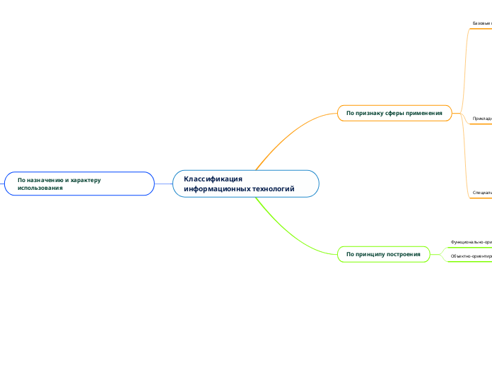 Классификация информационных тех...- Мыслительная карта