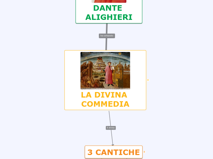 LA DIVINA COMMEDIA - Mappa Mentale