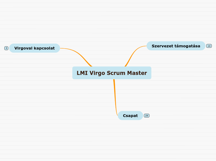 LMI Virgo Scrum Master - Gondolattérkép