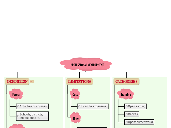 PROFESSIONAL DEVELOPMENT - Mind Map