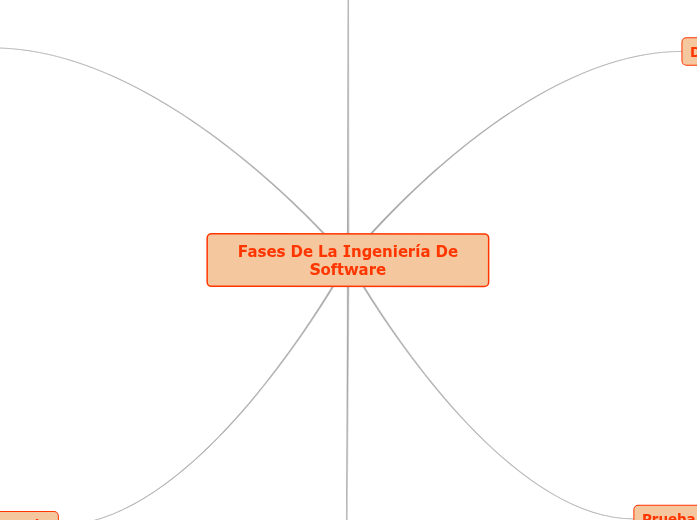 Fases De La Ingenieria De Software - Mind Map
