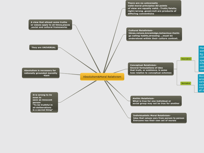 Absolutism&amp;Moral Relativism - Mind Map