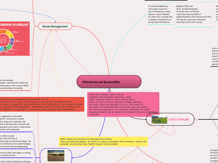 Urbanization and Sustainability - Mind Map