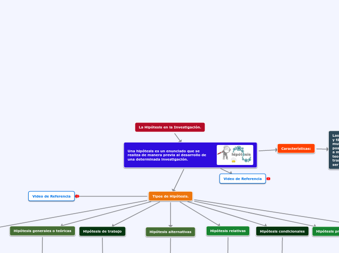 La Hipótesis en la Investigación. - Mapa Mental