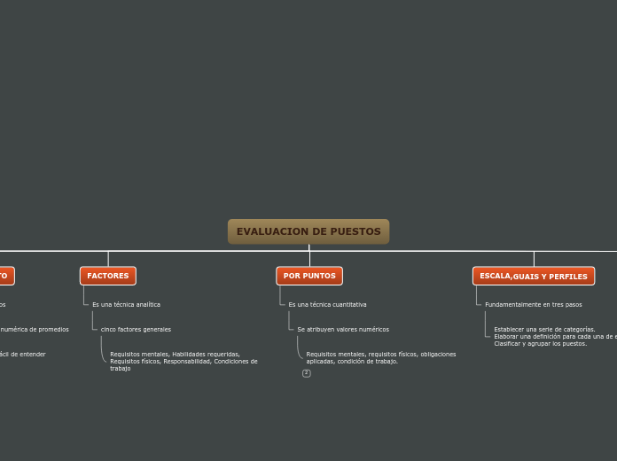 EVALUACION DE PUESTOS - Mapa Mental