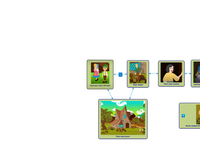 Hansel and Gretel - Mind Map