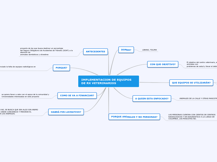 IMPLEMENTACION DE EQUIPOS DE RX VETERIN...- Mapa Mental