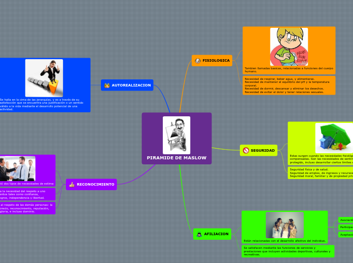 PIRAMIDE DE MASLOW - Mapa Mental
