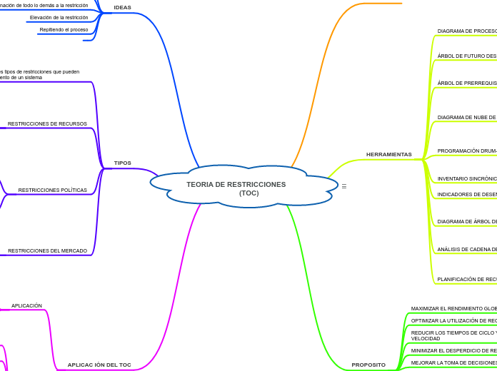 TEORIA DE RESTRICCIONES                ...- Mapa Mental