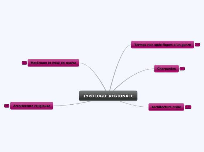 typologie_regionale - Carte Mentale