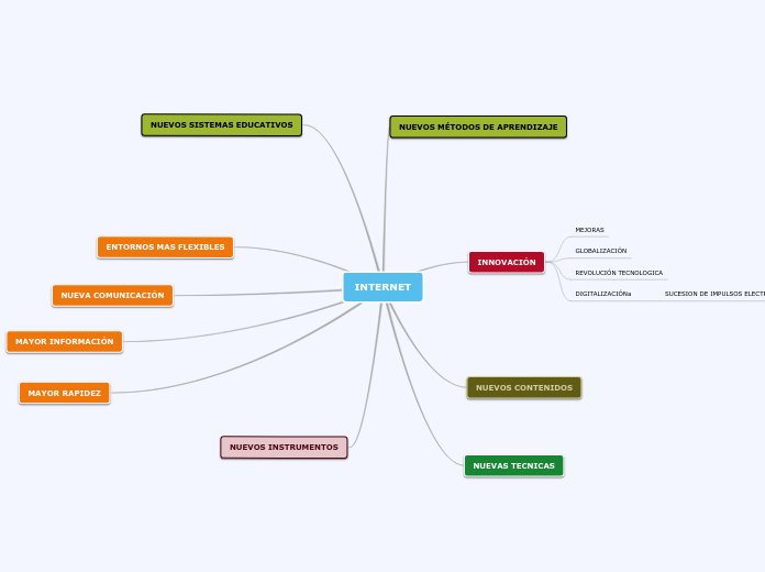 INTERNET - Mapa Mental