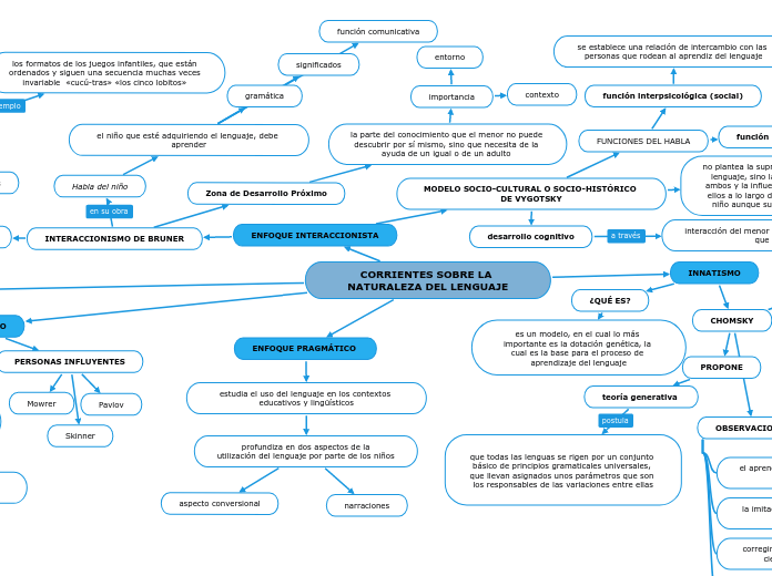 CORRIENTES SOBRE LA NATURALEZA DEL LENG...- Mapa Mental