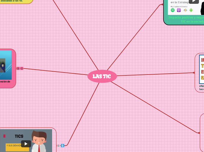 LAS TIC - Mind Map