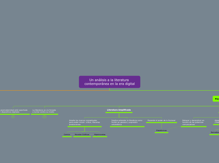 Un análisis a la literatura contemporán...- Mapa Mental