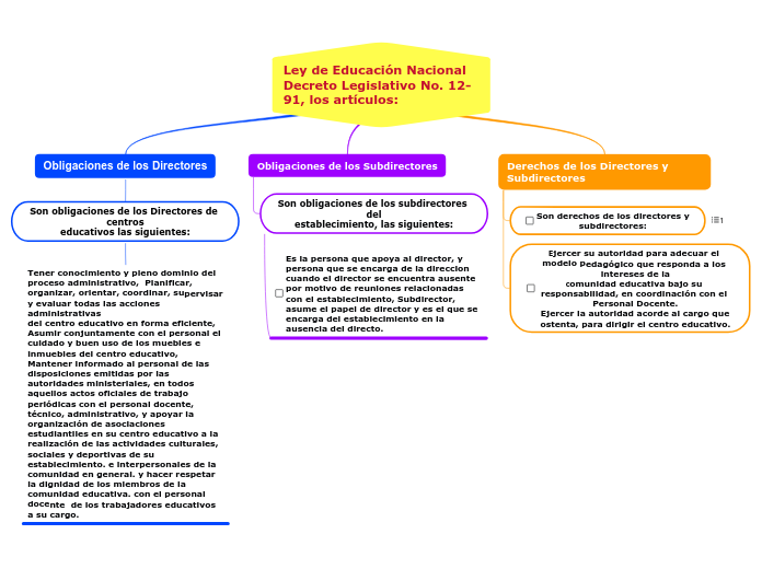 Ley de Educación Nacional Decreto Legislat...- Mind Map