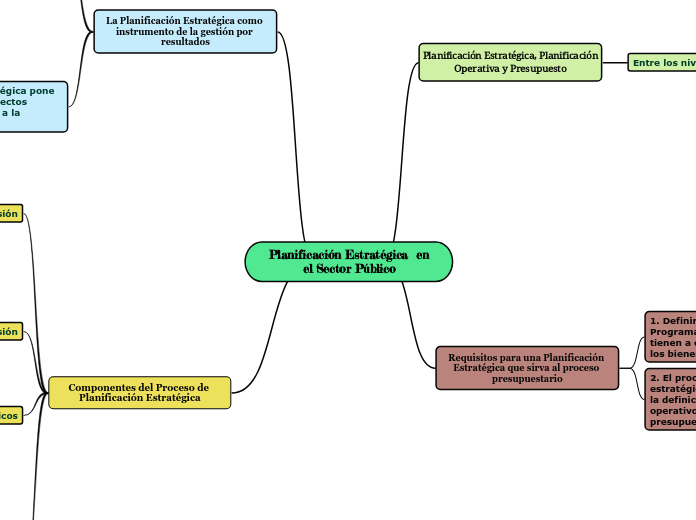  Planificación Estratégica  en el Sector Público