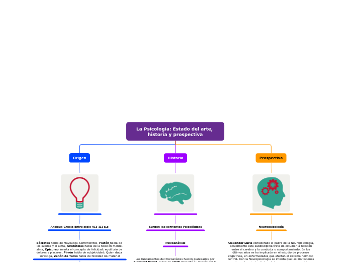 La Psicología: Estado del arte, histori...- Mapa Mental