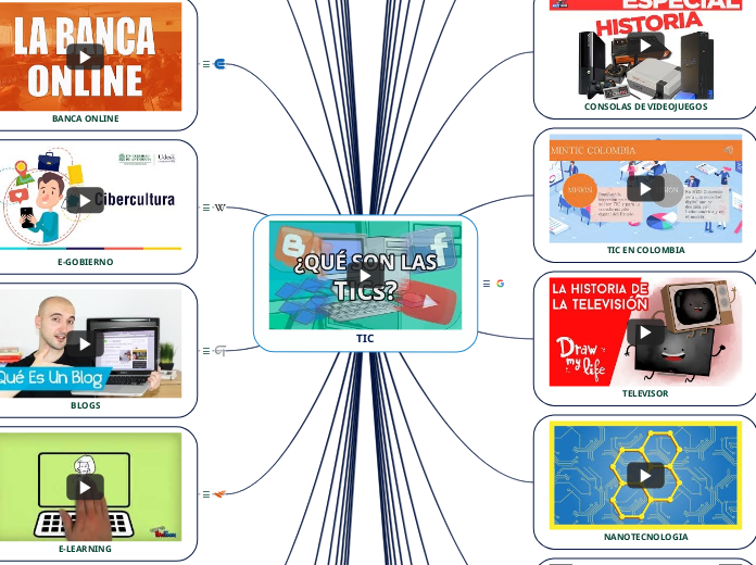 TIC - Mind Map