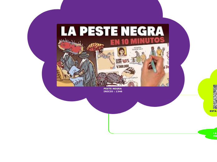 PESTE NEGRA
INICIO : 1346 - Mapa Mental
