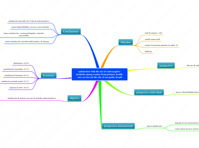 satisfaction with the use of contracept...- Mapa Mental