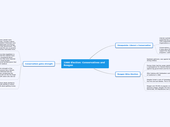 1980 Election: Conservatives and Reagan - Mind Map