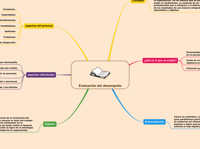Evaluación del desempeño - Mind Map