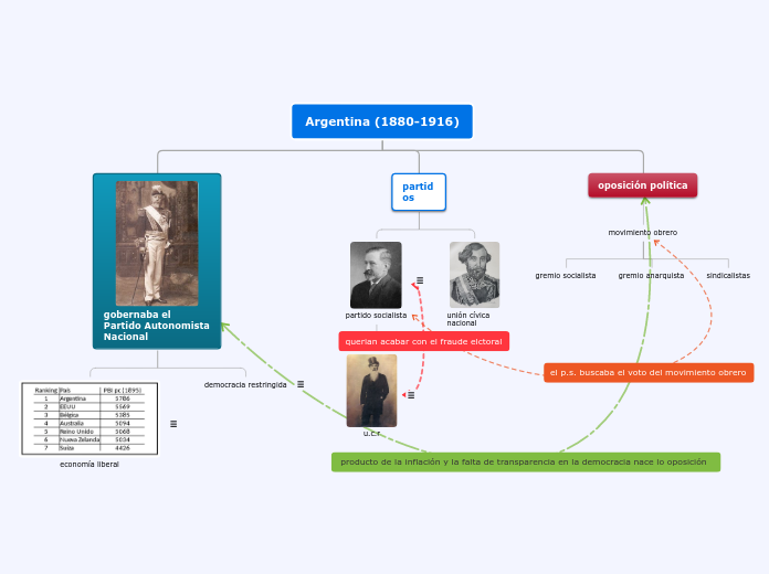 Argentina (1880-1916) - Mapa Mental