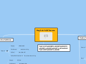 English Tenses - Mind Map