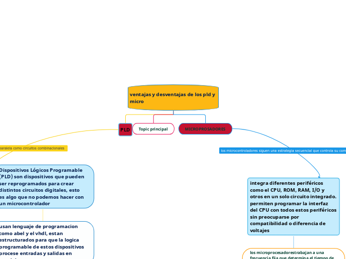ventajas y desventajas de los pld - Mind Map Ventajas Y Desventajas De Los Pld Y Micro 