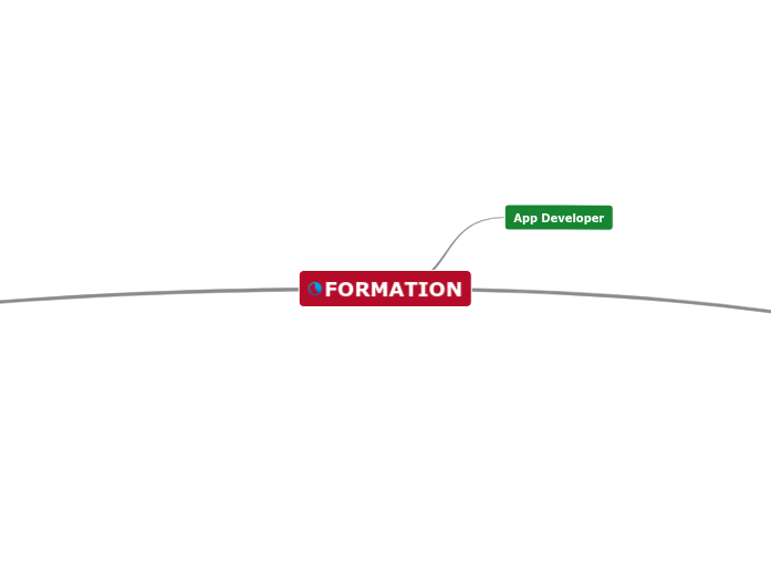 Mapping Formation formation programation - Concept Map