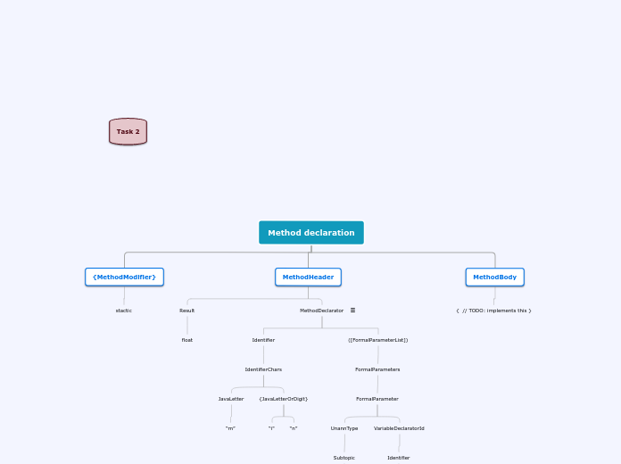 Method declaration - Mind Map