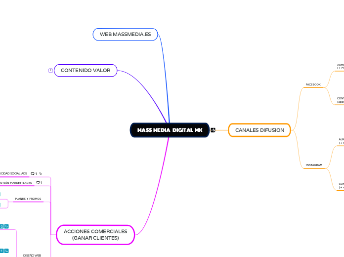 MASS MEDIA MK DIGITAL - Mapa Mental