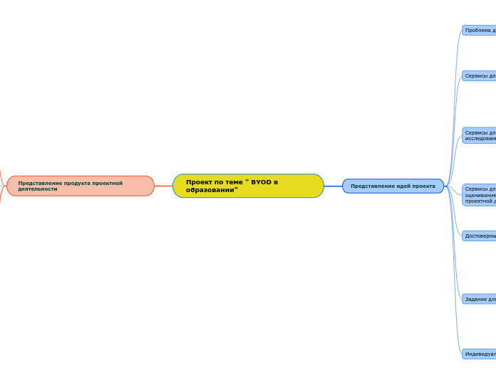 Проект по теме ' BYOD в образова...- Мыслительная карта