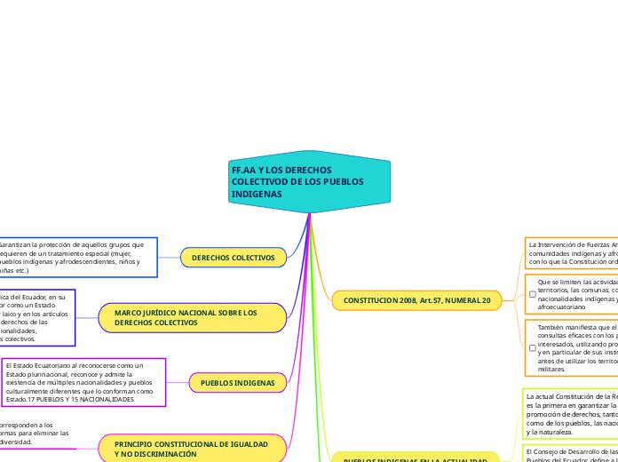 FF.AA Y LOS DERECHOS COLECTIVOD DE LOS ...- Mapa Mental