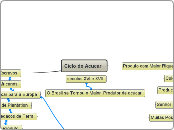 Ciclo do Acucar - Mapa Mental