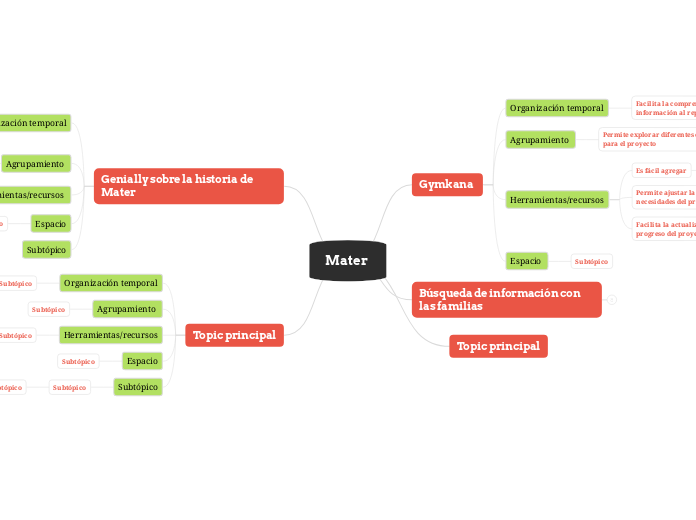 Mater  - Mapa Mental