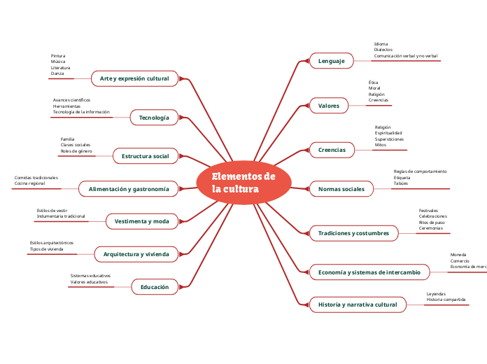 Elementos de
la cultura - Mapa Mental