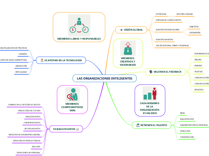 LAS ORGANIZACIONES INTELIGENTES - Mapa Mental
