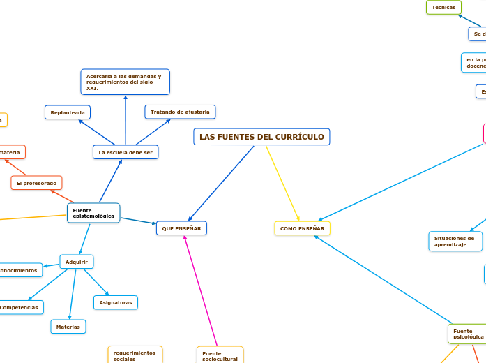 LAS FUENTES DEL CURRÍCULO - Mapa Mental