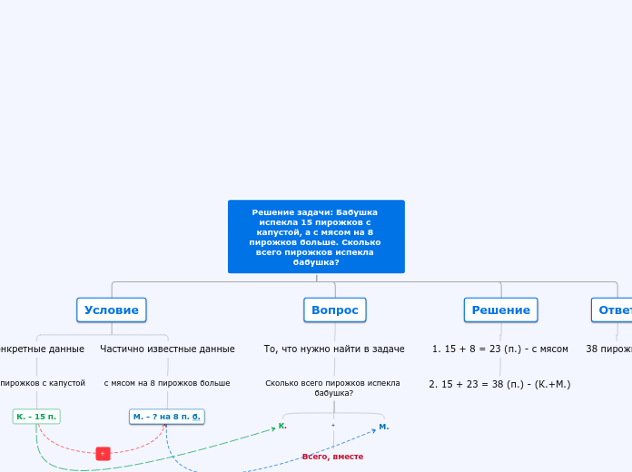 Решение задачи: Бабушка испекла ...- Мыслительная карта