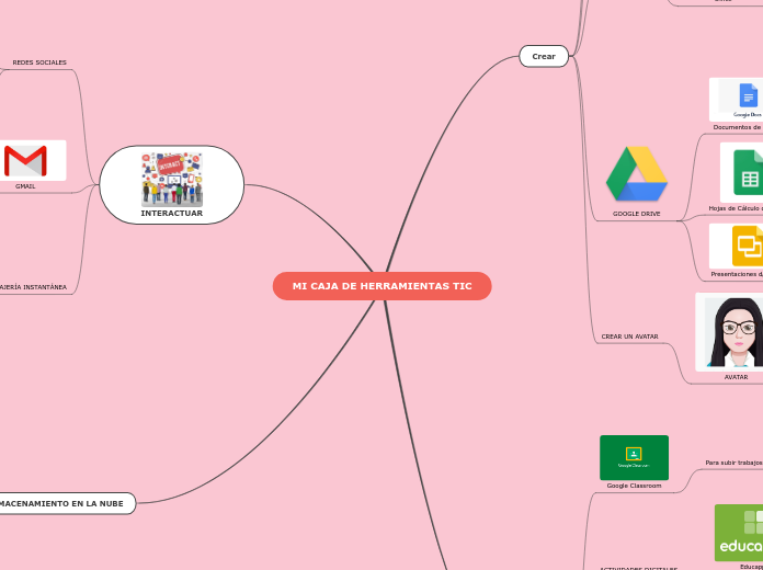 MI CAJA DE HERRAMIENTAS TIC - Mapa Mental