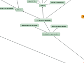 Software libre para moviles. - Mapa Mental