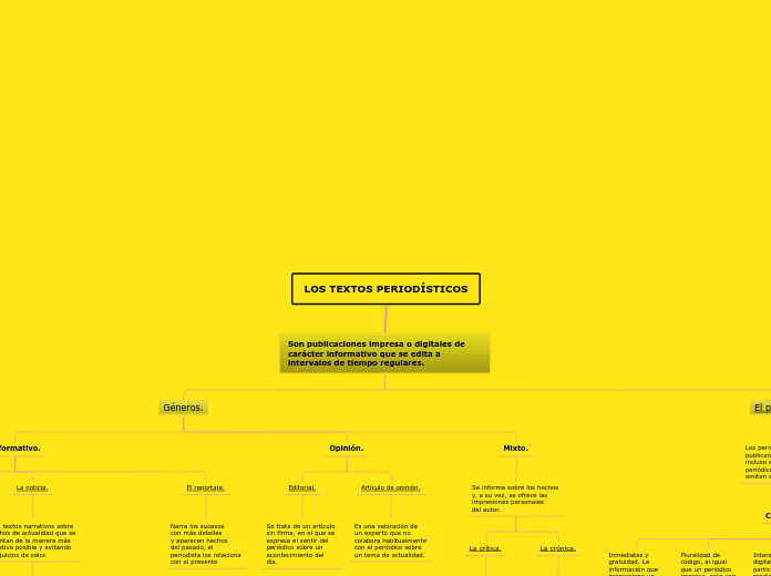 LOS TEXTOS PERIODÍSTICOS - Mapa Mental