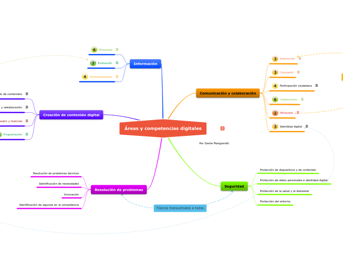 Áreas y competencias digitales - Mapa Mental