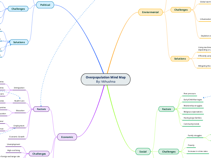 Overpopulation Mind Map
By: Vithushna - Mind Map